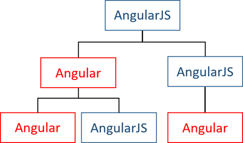 AngularJS‌ ‌to‌ ‌Angular‌ ‌—‌ ‌ Upgrading‌ ‌a‌ ‌large‌ ‌application‌