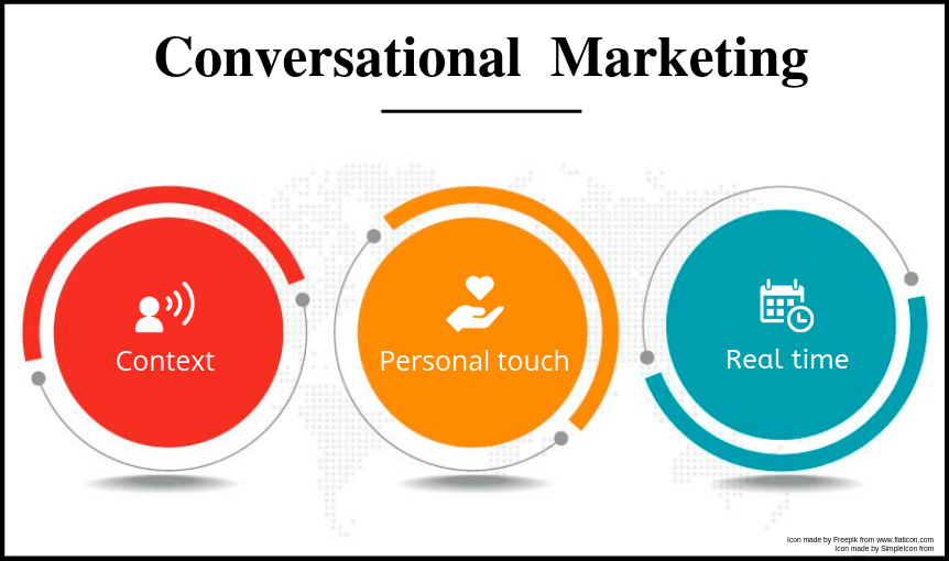Marketing Trends in Conversational Marketing