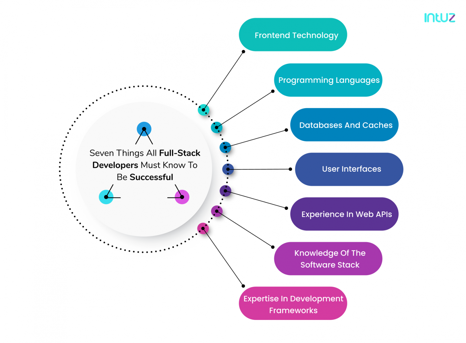 Module frontend. Full Stack Разработчик навыки. Языки программирования Full Stack. Стек frontend разработчика. Технологии фронтенд разработки.